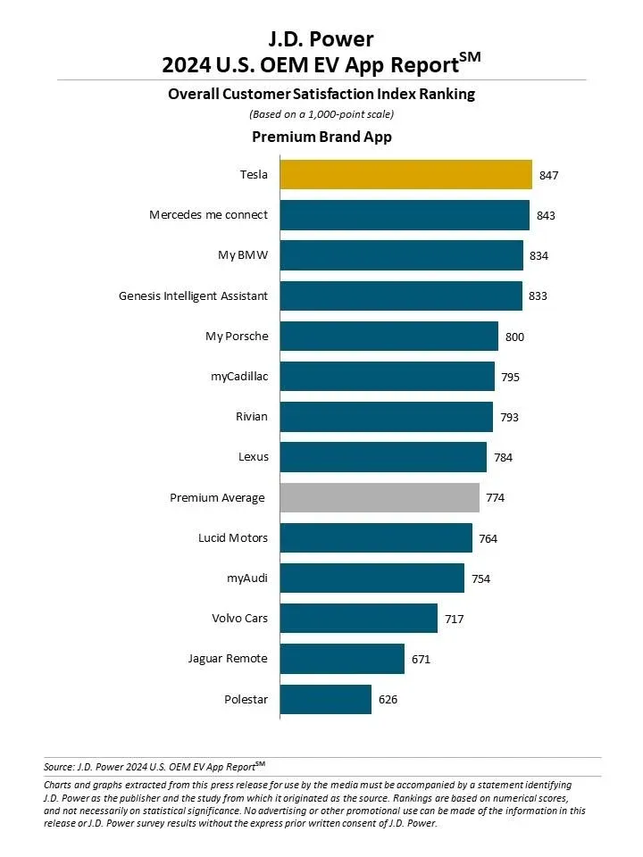 J.D. Power 2024 U.S. OEM EV App Report on premium brand apps