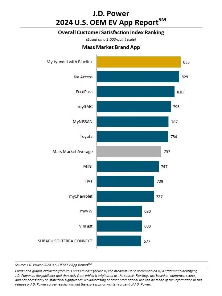J.D. Power 2024 U.S. OEM EV App Report on Mass Market Brand Apps
