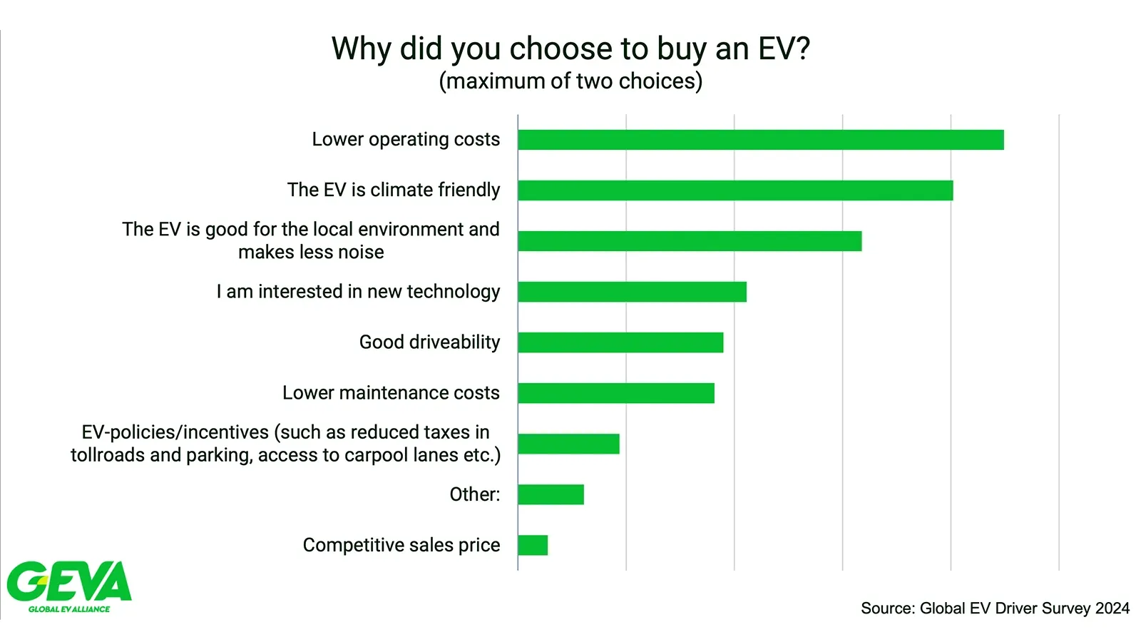 reason for buying an EV survey 