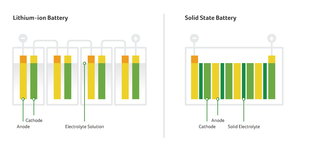 Lithium-ion Battery and Solid State Battery graphic