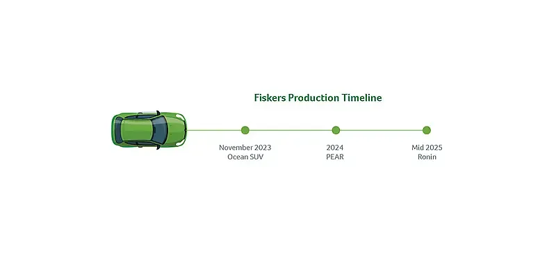 Fisker production timeline with Ronin releasing in mid-2025