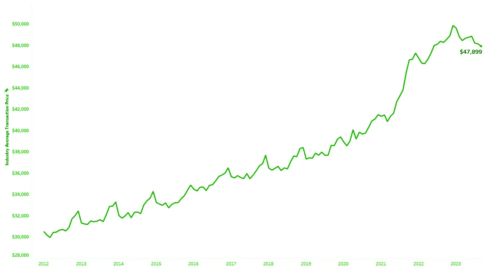 Avg Transaction price per vehicle chart