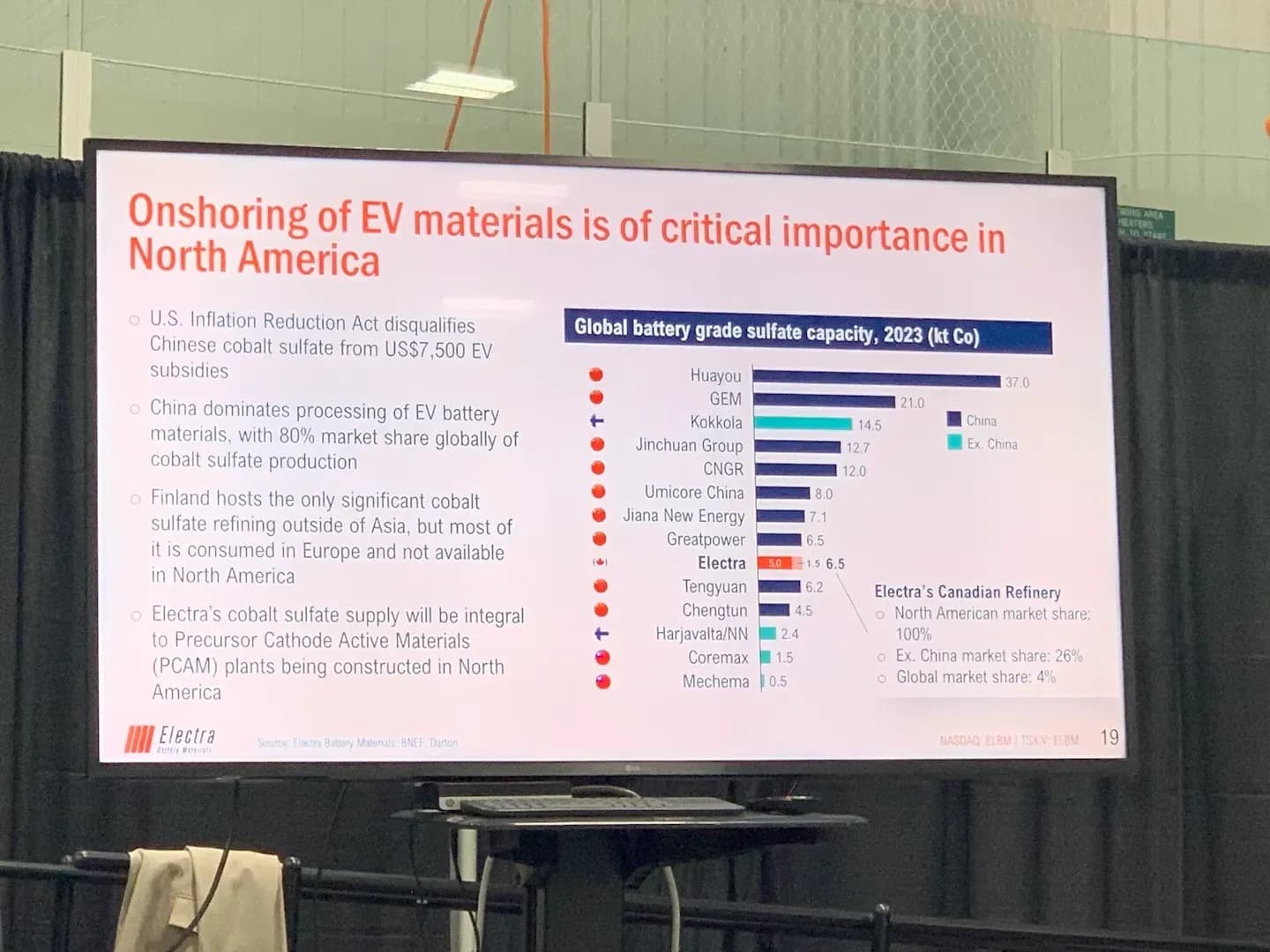 Presentation slide with a bar chart on EV battery material capacity and North American supply.