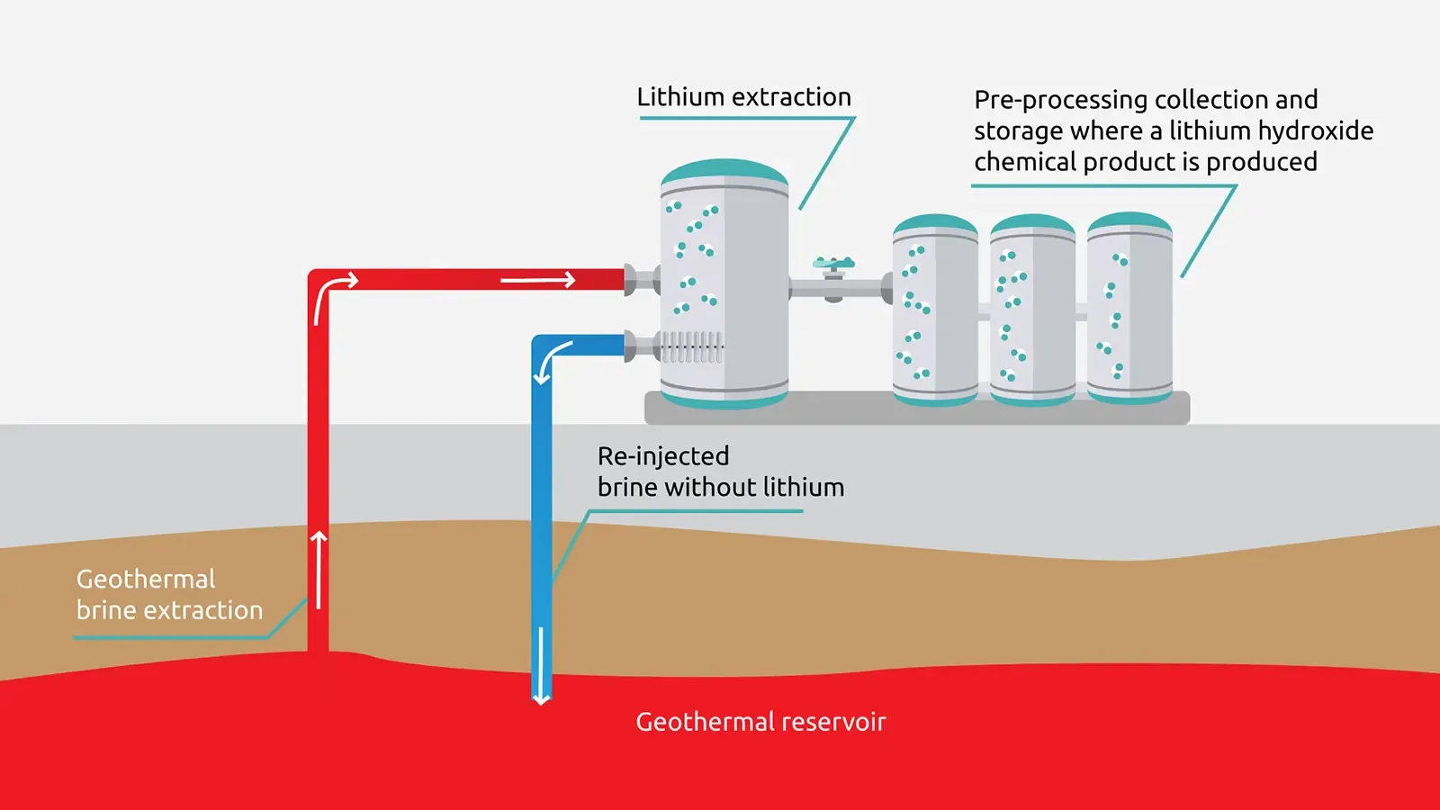 graphic on the creation of EV batteries