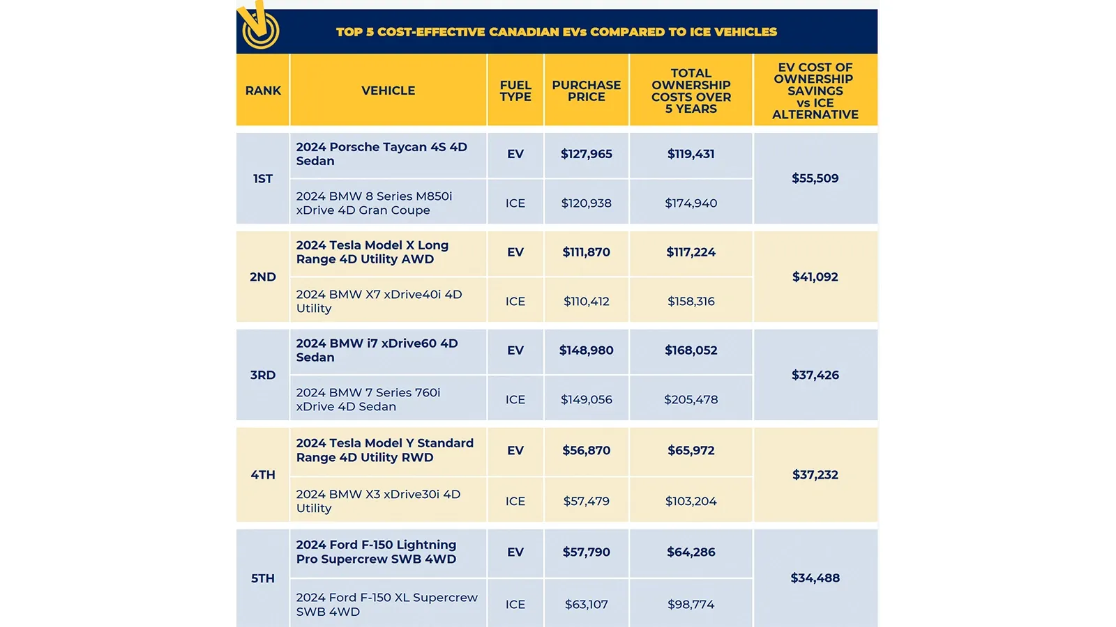 top 5 cost-effective canadian EVs vs ICE vehicles