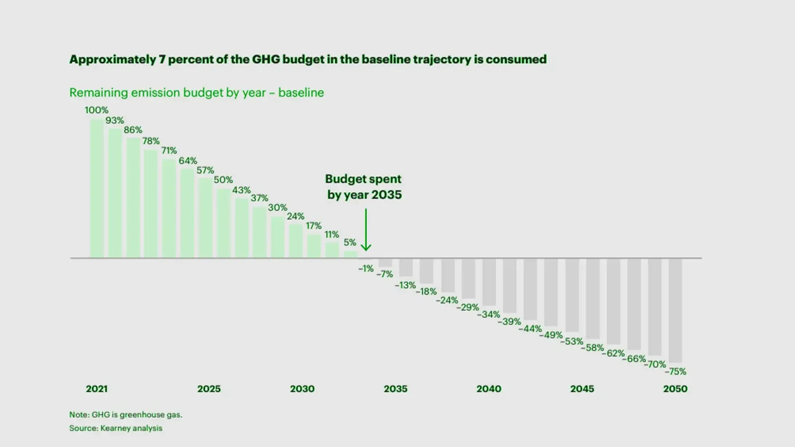 Chart showcasing that around 7 percent of the GHG budget in the baseline trajectory is consumed
