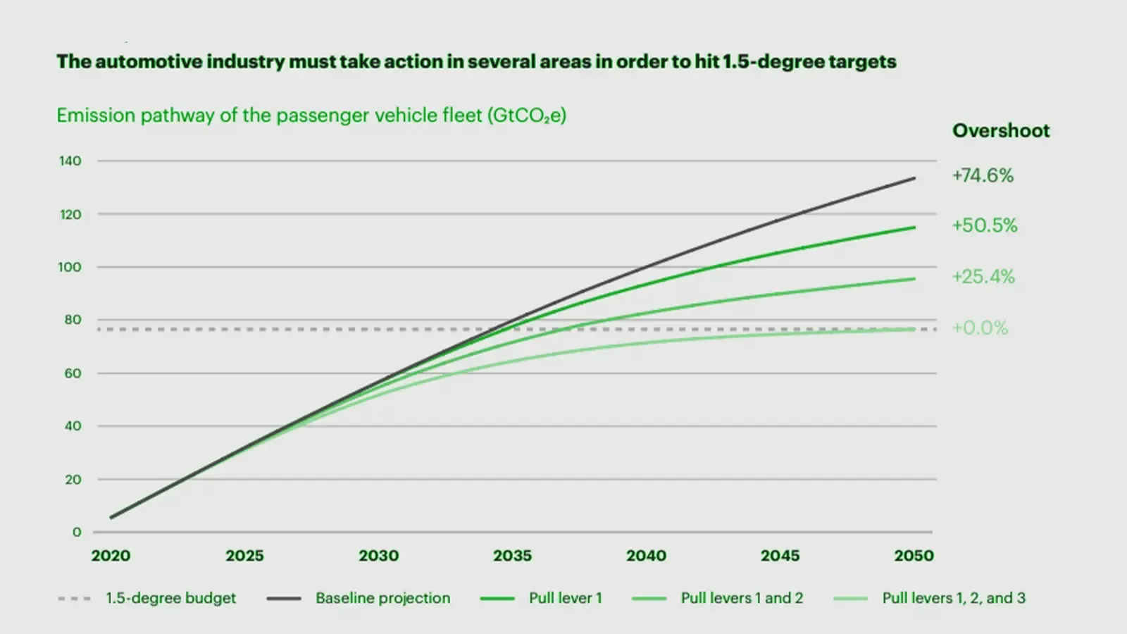 Chart showcasing the emission pathway of the passnger vehicle fleet