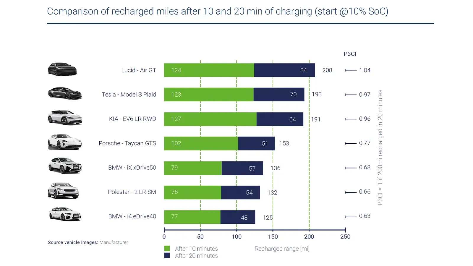 chart comparing different EV models charging rate