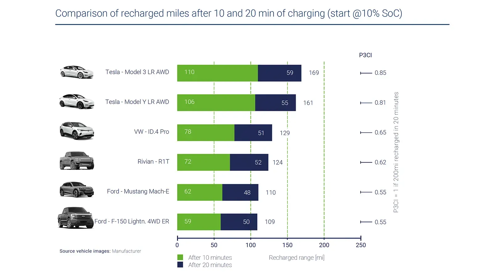 another chart comparing different EV models charging rate with 10% SOC, the Lucid - Air GT is the best performer.