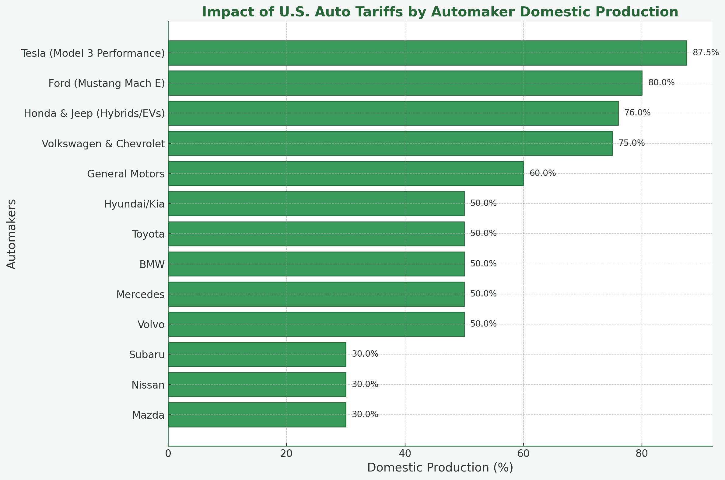 A graph of the auto manufacturers that were impacted
