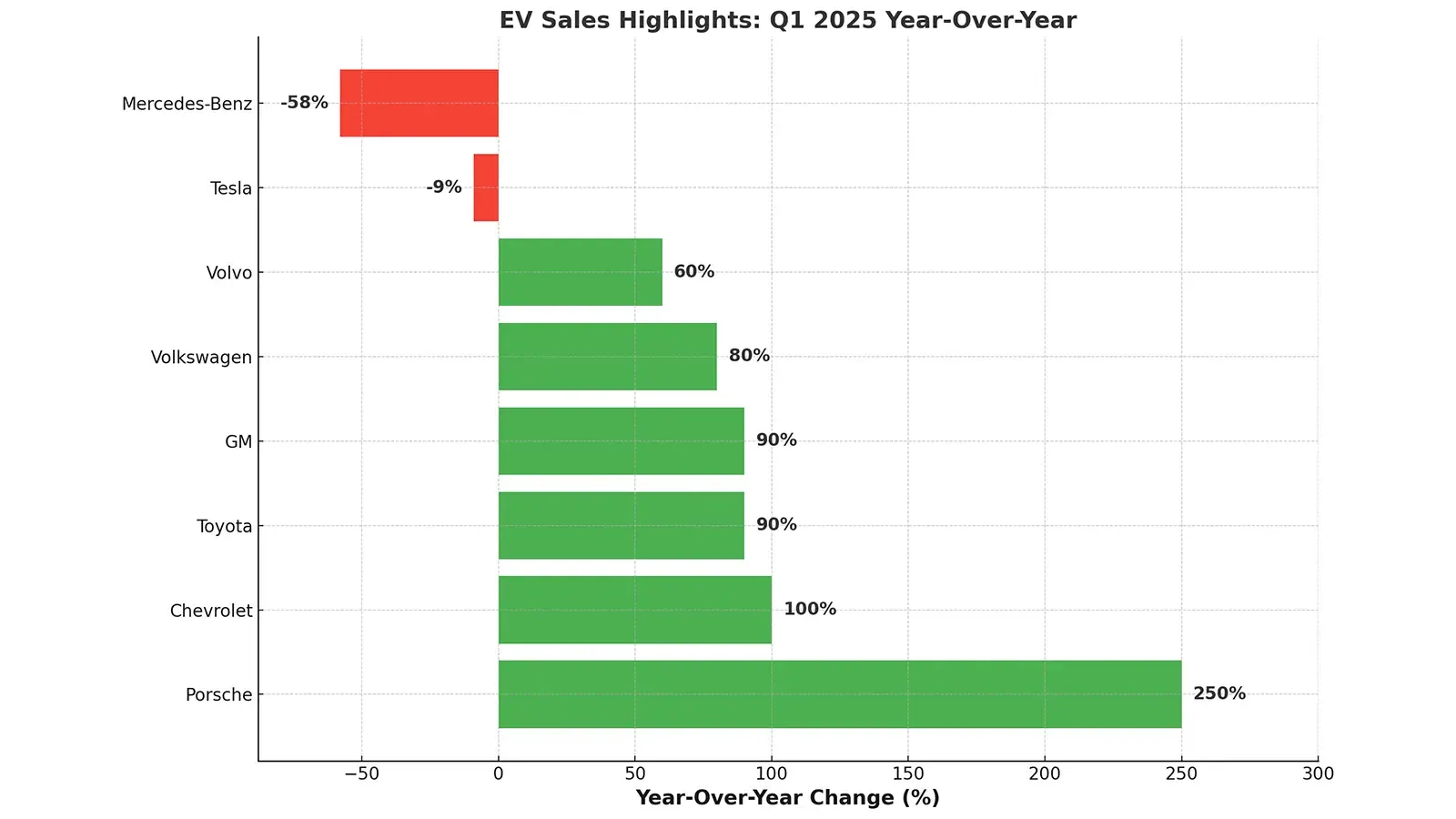 Bar chart showing Q1 2025 EV sales changes, with Porsche up 250% and Mercedes-Benz down 58%.