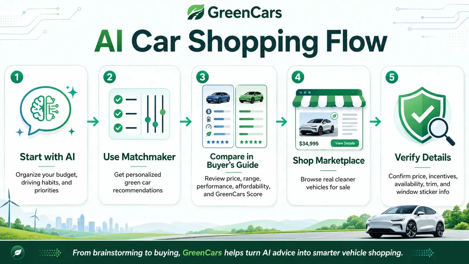 A GreenCars visual flow for the AI car shopping flow