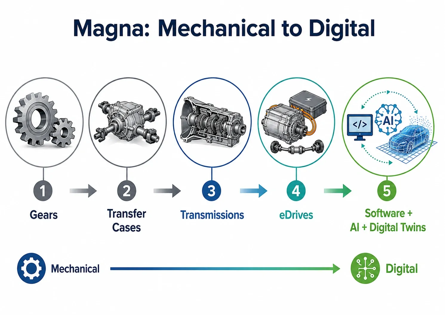 Infographic showing Magna moving from gears and transmissions to eDrives and software, AI, and digital twins.