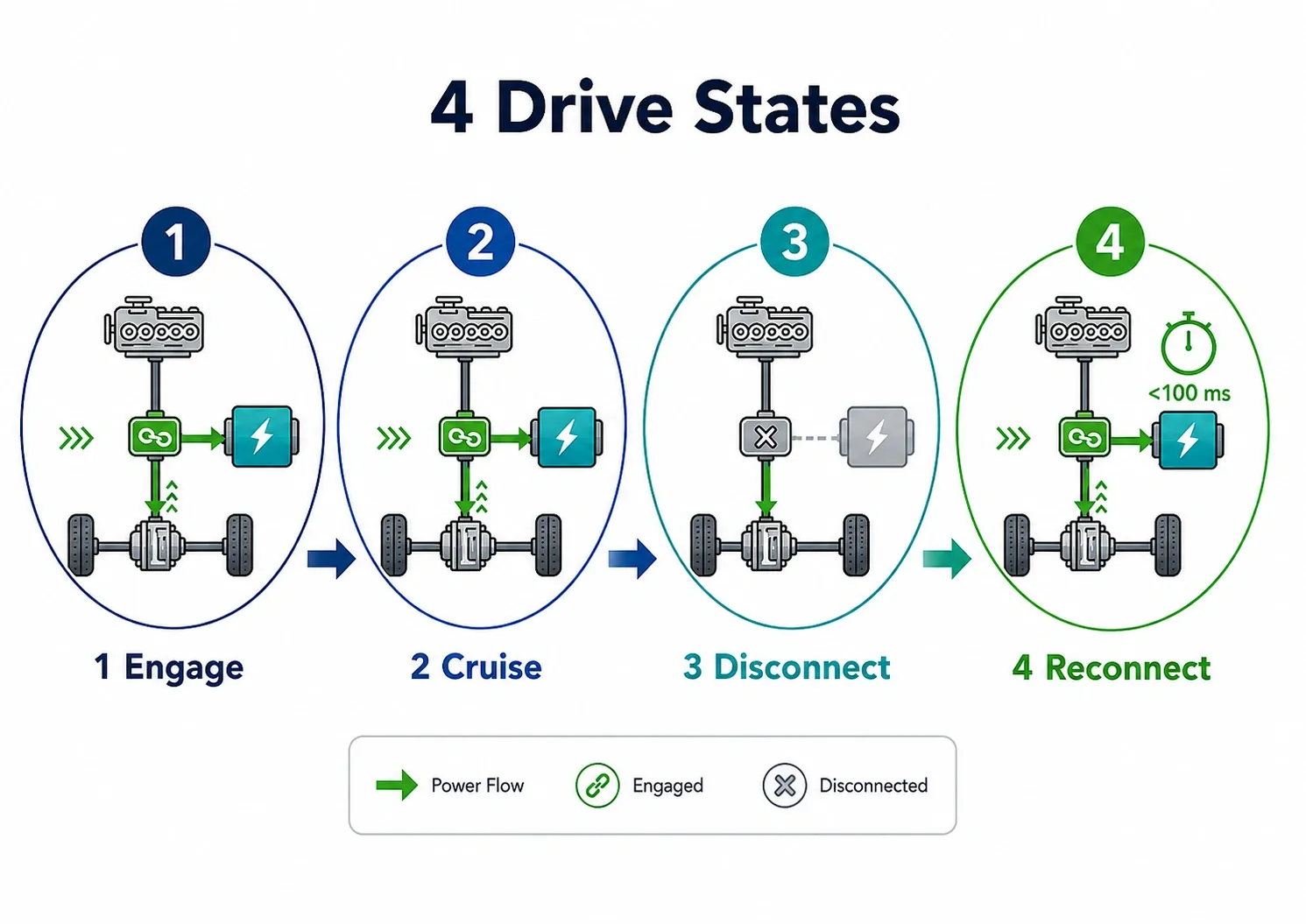 Diagram showing four drive states: engage, cruise, disconnect, and reconnect.