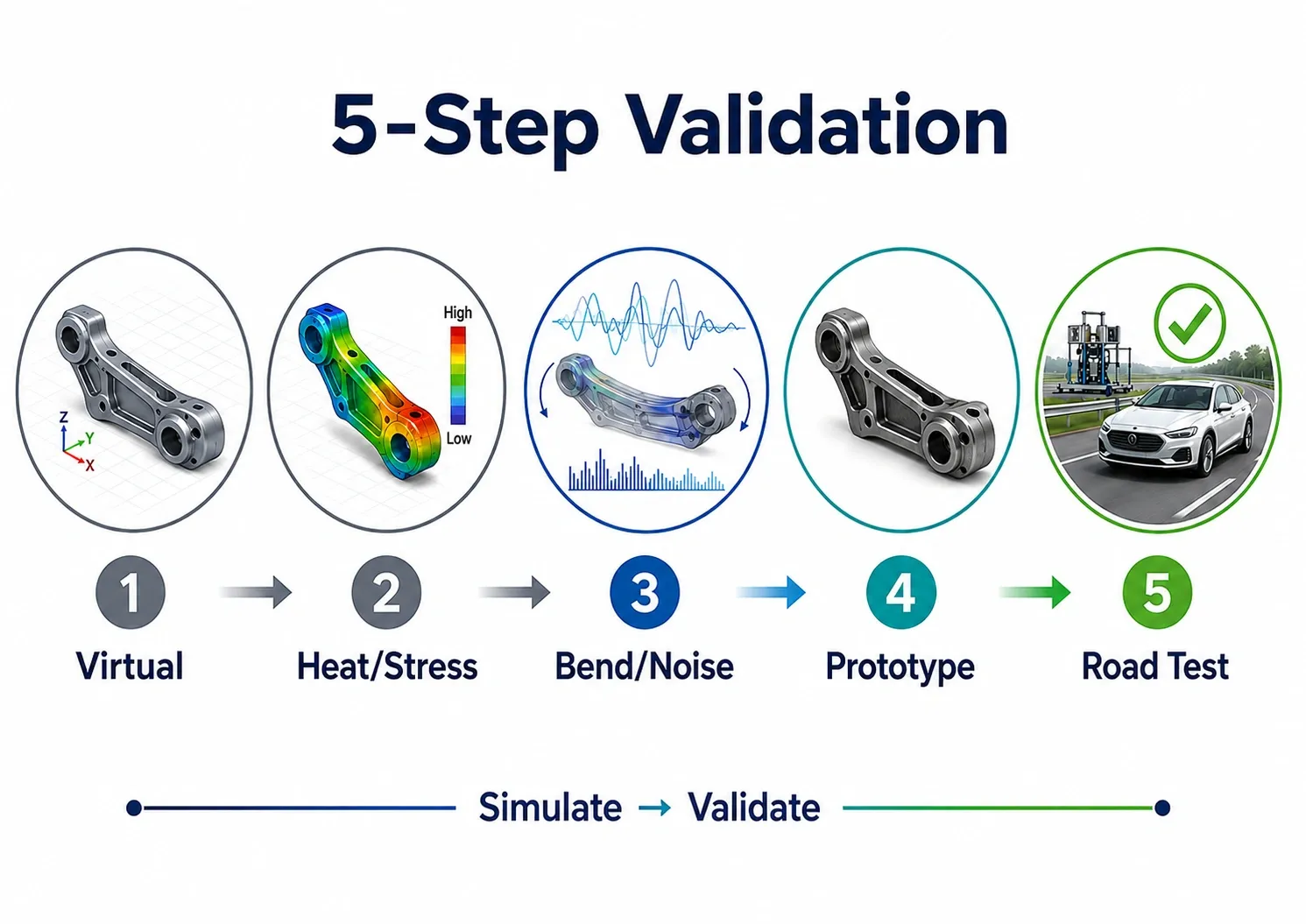 Diagram showing a 5-step vehicle validation process from virtual simulation to road test.