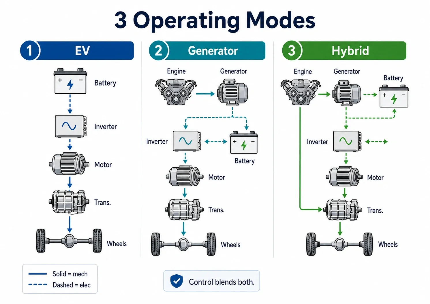 Diagram showing EV, generator, and hybrid power flow from battery or engine to wheels.